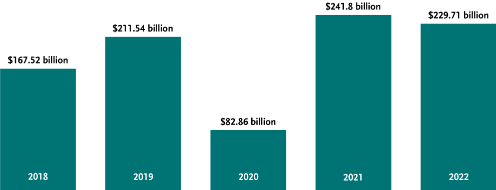 Q1-Q3 Canadian M&A Deal Volume: 2018-2022