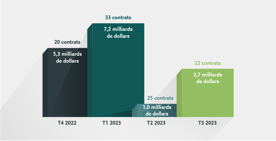 Activités dans le secteur de l’énergie (sources alternatives) et des énergies renouvelables